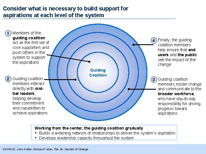 Consider what is necessary to build support for aspirations at each level of the
