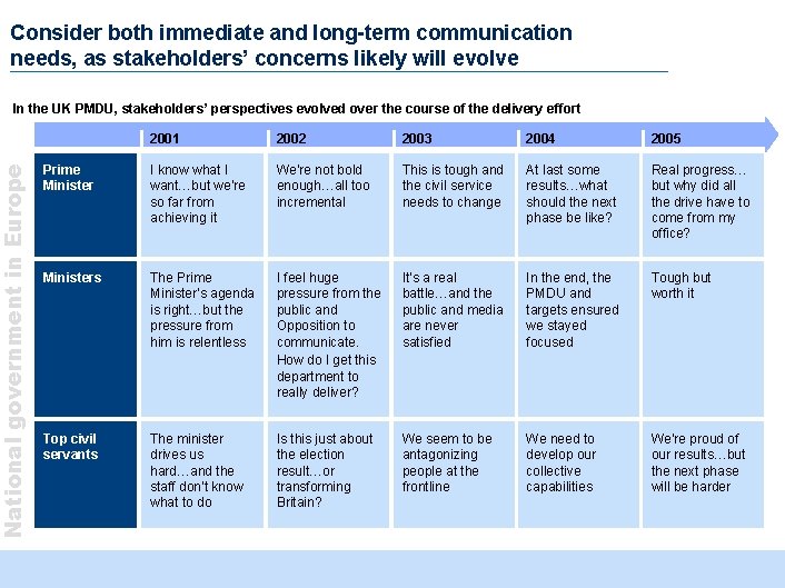 Consider both immediate and long-term communication needs, as stakeholders’ concerns likely will evolve National