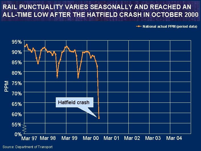 RAIL PUNCTUALITY VARIES SEASONALLY AND REACHED AN ALL-TIME LOW AFTER THE HATFIELD CRASH IN