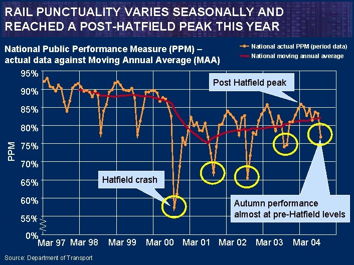 RAIL PUNCTUALITY VARIES SEASONALLY AND REACHED A POST-HATFIELD PEAK THIS YEAR National Public Performance