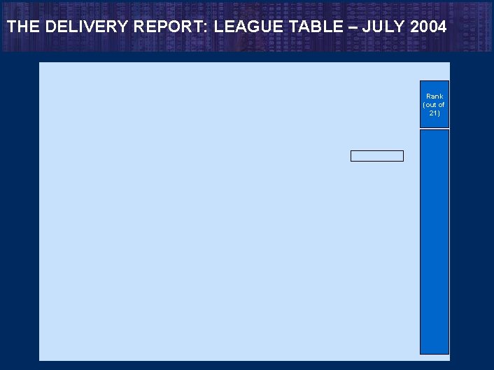 THE DELIVERY REPORT: LEAGUE TABLE – JULY 2004 Rank (out of 21) 25 