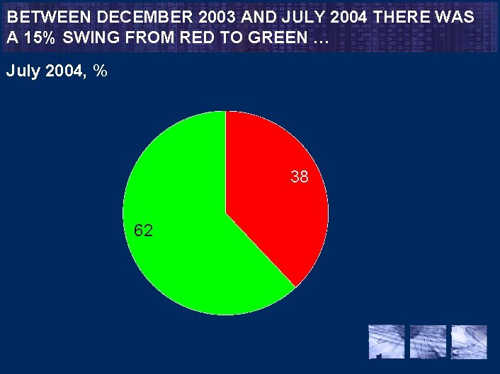 BETWEEN DECEMBER 2003 AND JULY 2004 THERE WAS A 15% SWING FROM RED TO