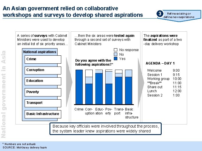 An Asian government relied on collaborative workshops and surveys to develop shared aspirations National