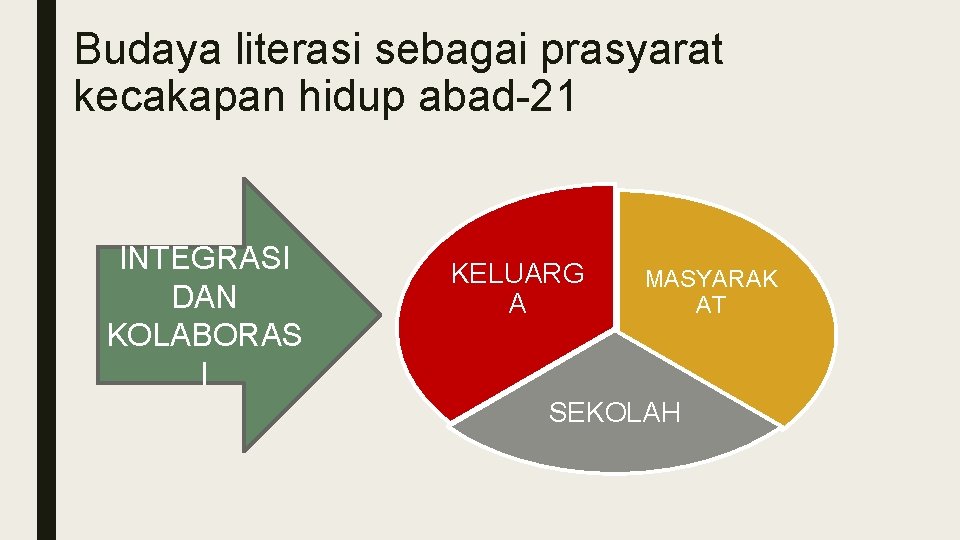 Budaya literasi sebagai prasyarat kecakapan hidup abad-21 INTEGRASI DAN KOLABORAS I KELUARG A MASYARAK