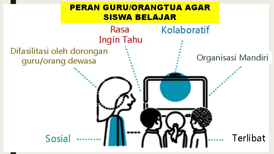 PERAN GURU/ORANGTUA AGAR SISWA BELAJAR Rasa Ingin Tahu Difasilitasi oleh dorongan guru/orang dewasa Sosial