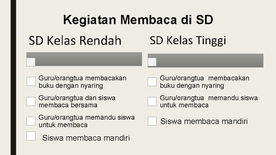 Kegiatan Membaca di SD SD Kelas Rendah SD Kelas Tinggi Guru/orangtua membacakan buku dengan