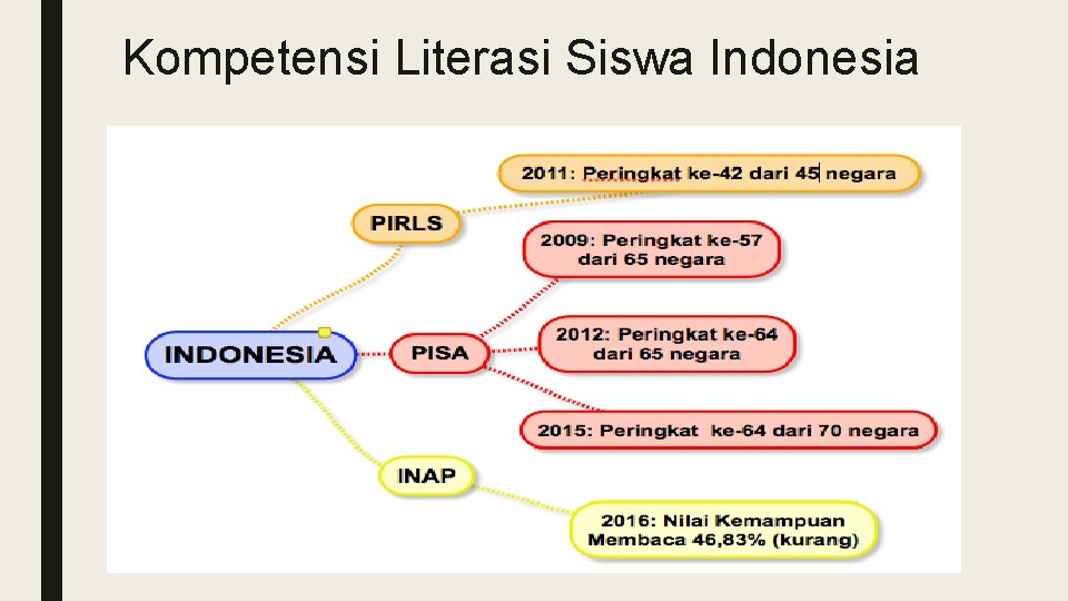 Kompetensi Literasi Siswa Indonesia 