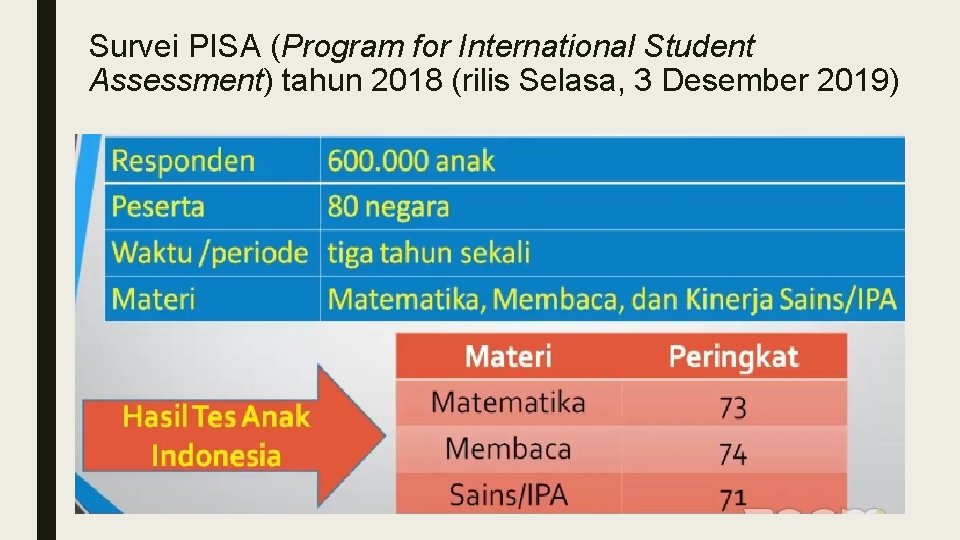 Survei PISA (Program for International Student Assessment) tahun 2018 (rilis Selasa, 3 Desember 2019)