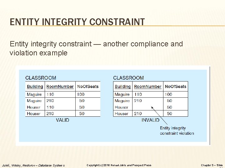 ENTITY INTEGRITY CONSTRAINT Entity integrity constraint — another compliance and violation example Jukić, Vrbsky,
