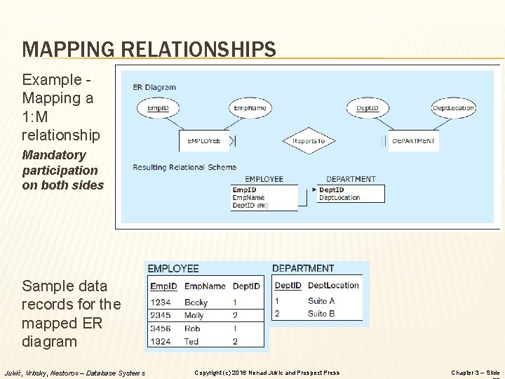 MAPPING RELATIONSHIPS Example Mapping a 1: M relationship Mandatory participation on both sides Sample