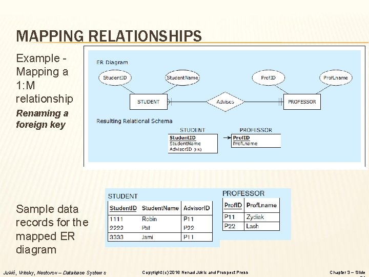 MAPPING RELATIONSHIPS Example Mapping a 1: M relationship Renaming a foreign key Sample data