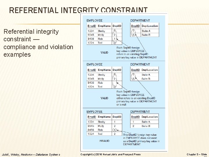 REFERENTIAL INTEGRITY CONSTRAINT Referential integrity constraint — compliance and violation examples Jukić, Vrbsky, Nestorov