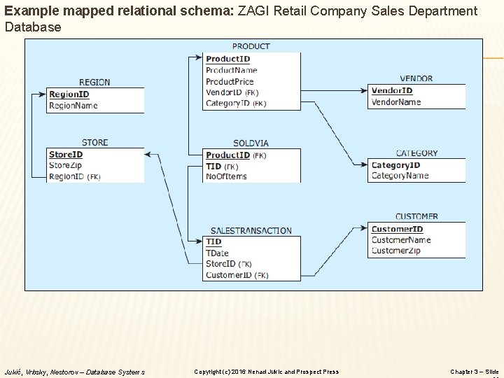 Example mapped relational schema: ZAGI Retail Company Sales Department Database Jukić, Vrbsky, Nestorov –