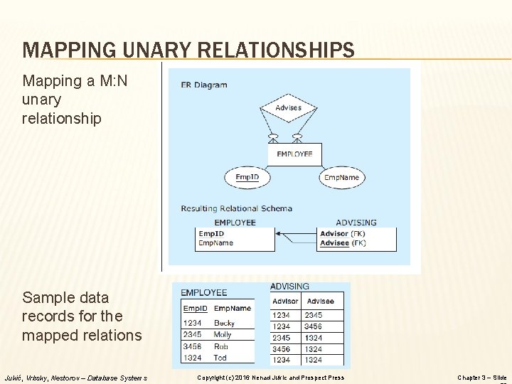 MAPPING UNARY RELATIONSHIPS Mapping a M: N unary relationship Sample data records for the
