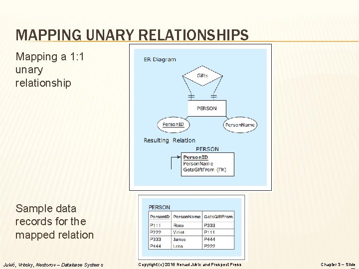 MAPPING UNARY RELATIONSHIPS Mapping a 1: 1 unary relationship Sample data records for the