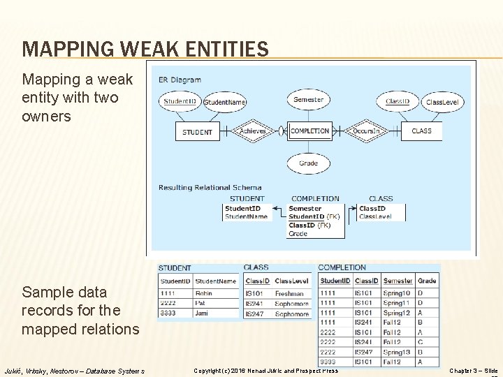 MAPPING WEAK ENTITIES Mapping a weak entity with two owners Sample data records for