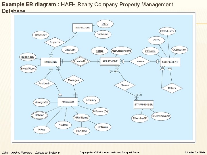 Example ER diagram : HAFH Realty Company Property Management Database Jukić, Vrbsky, Nestorov –