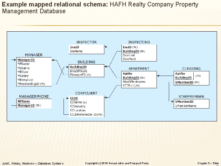 Example mapped relational schema: HAFH Realty Company Property Management Database Jukić, Vrbsky, Nestorov –