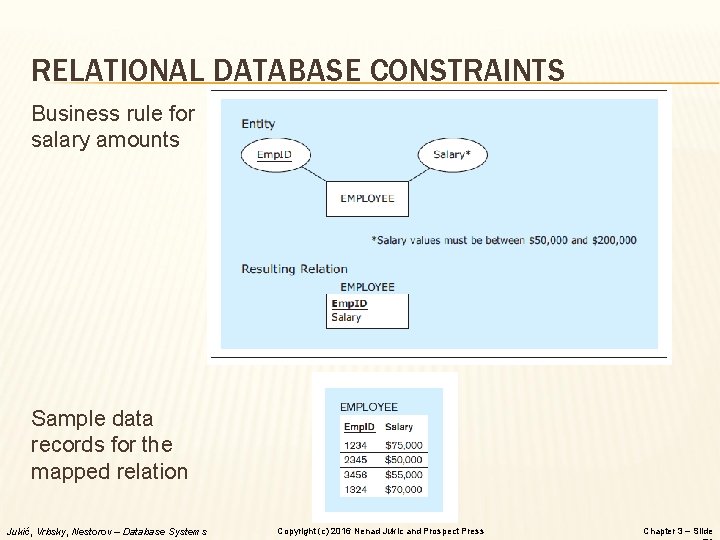 RELATIONAL DATABASE CONSTRAINTS Business rule for salary amounts Sample data records for the mapped