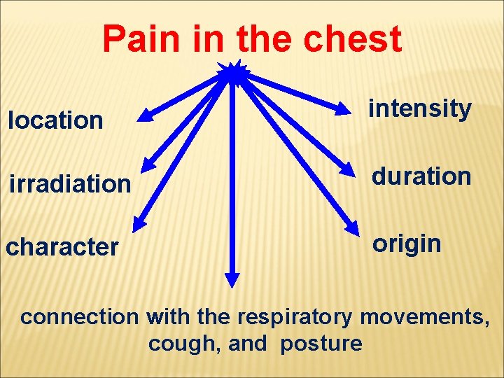 Pain in the chest location intensity irradiation duration character origin connection with the respiratory