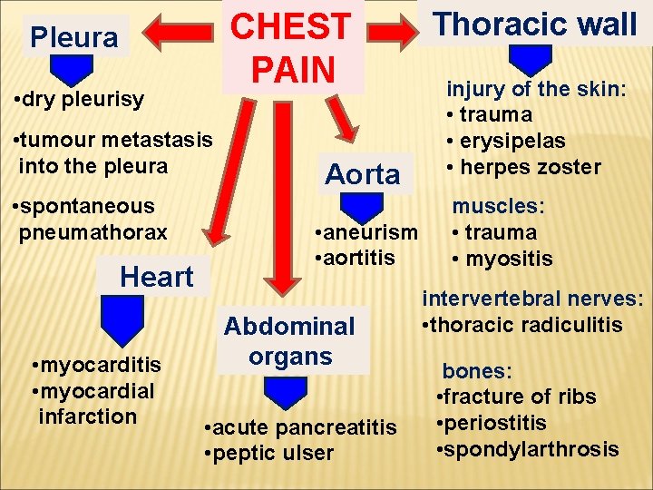 CHEST PAIN Pleura • dry pleurisy • tumour metastasis into the pleura • spontaneous