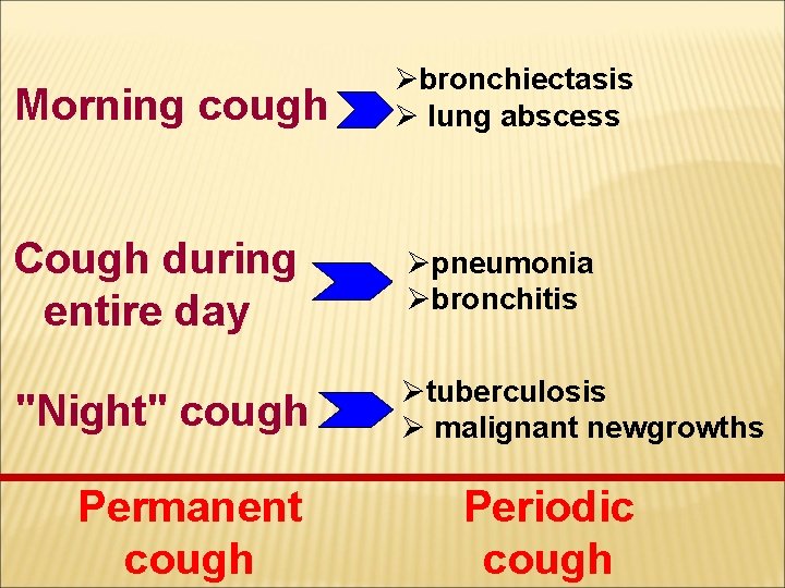 Morning cough Øbronchiectasis Ø lung abscess Cough during entire day Øpneumonia Øbronchitis "Night" cough