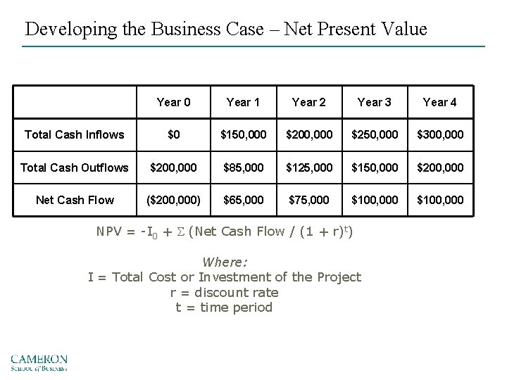 Developing the Business Case – Net Present Value Year 0 Year 1 Year 2