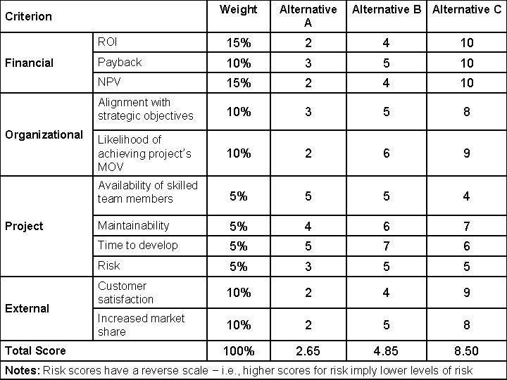 Weight Alternative A ROI 15% 2 4 10 Payback 10% 3 5 10 NPV