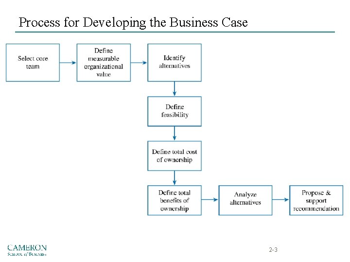 Process for Developing the Business Case 2 -3 