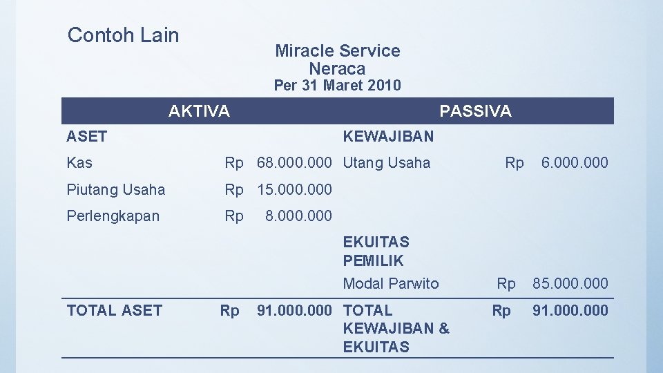 Contoh Lain Miracle Service Neraca Per 31 Maret 2010 AKTIVA PASSIVA ASET KEWAJIBAN Kas