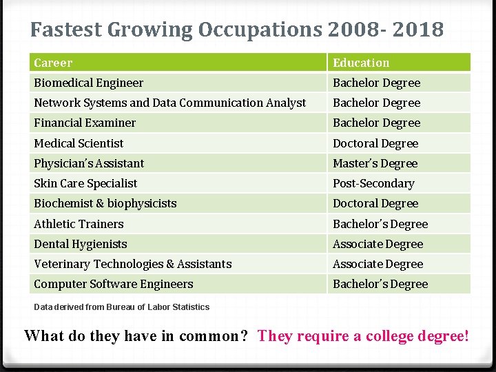 Fastest Growing Occupations 2008 - 2018 Career Education Biomedical Engineer Bachelor Degree Network Systems