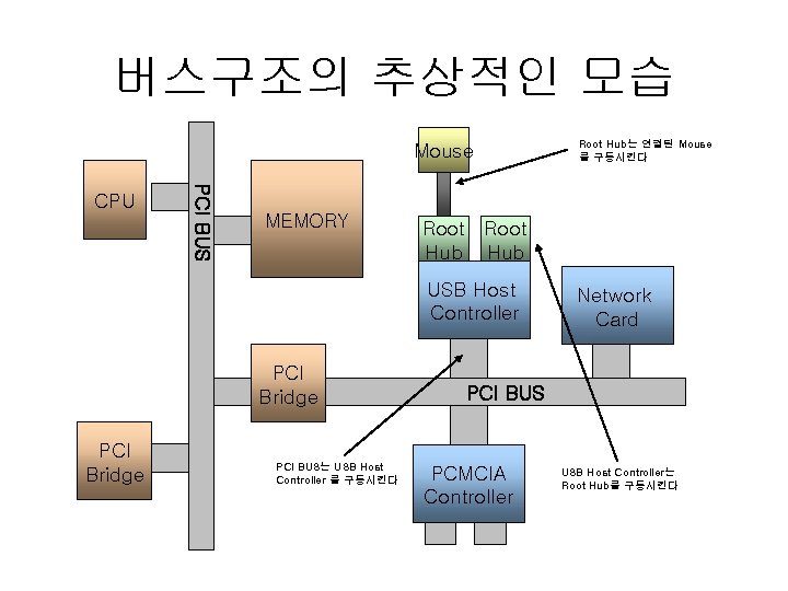 버스구조의 추상적인 모습 Mouse PCI BUS CPU MEMORY Root Hub USB Host Controller PCI