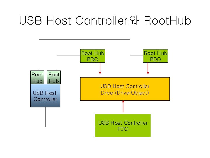 USB Host Controller와 Root. Hub Root Hub PDO Root Hub USB Host Controller Driver(Driver.
