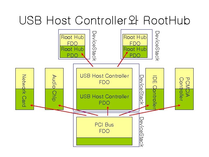 USB Host Controller와 Root. Hub Root Hub FDO Root Hub PDO PCMCIA Controller Device.