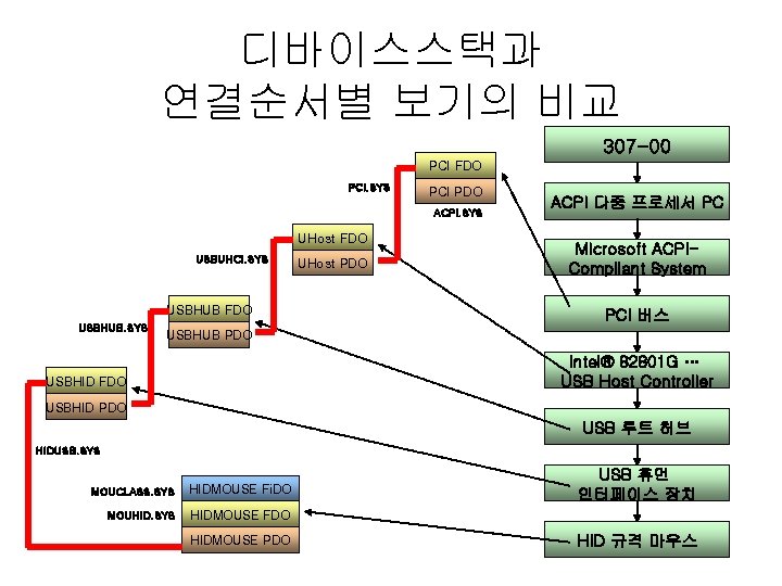 디바이스스택과 연결순서별 보기의 비교 307 -00 PCI FDO PCI. SYS PCI PDO ACPI. SYS