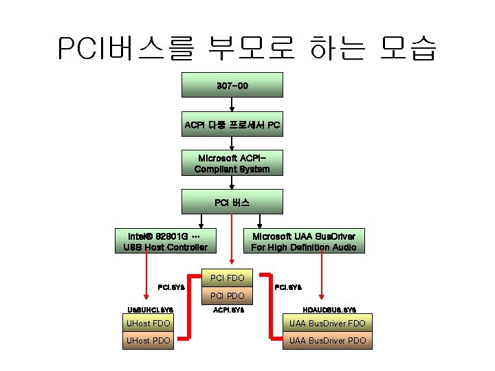 PCI버스를 부모로 하는 모습 307 -00 ACPI 다중 프로세서 PC Microsoft ACPICompliant System PCI