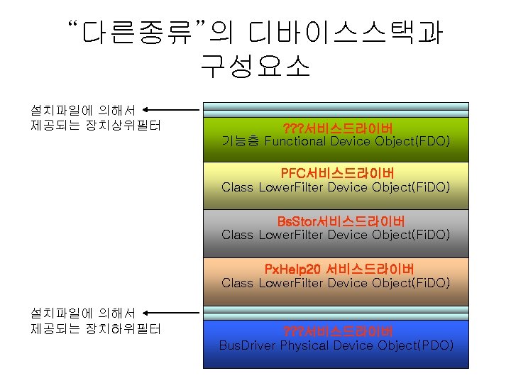 “다른종류”의 디바이스스택과 구성요소 설치파일에 의해서 제공되는 장치상위필터 ? ? ? 서비스드라이버 기능층 Functional Device