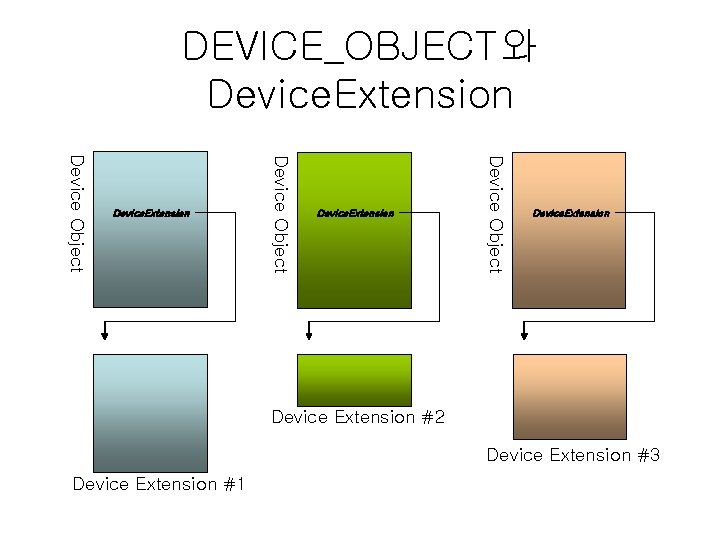 DEVICE_OBJECT와 Device. Extension Device Object Device. Extension Device Extension #2 Device Extension #3 Device