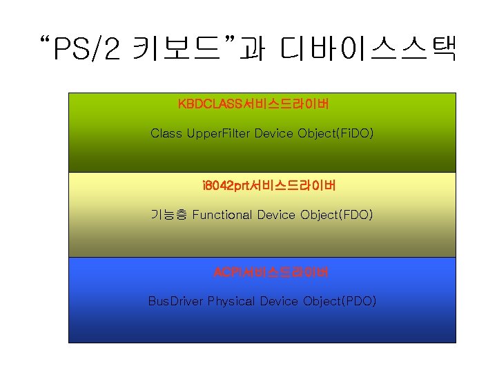 “PS/2 키보드”과 디바이스스택 KBDCLASS서비스드라이버 Class Upper. Filter Device Object(Fi. DO) i 8042 prt서비스드라이버 기능층