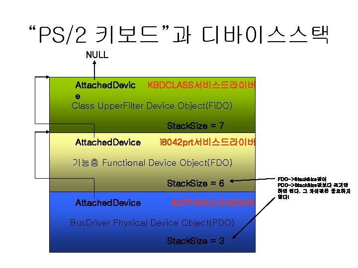 “PS/2 키보드”과 디바이스스택 NULL Attached. Devic KBDCLASS서비스드라이버 e Class Upper. Filter Device Object(Fi. DO)