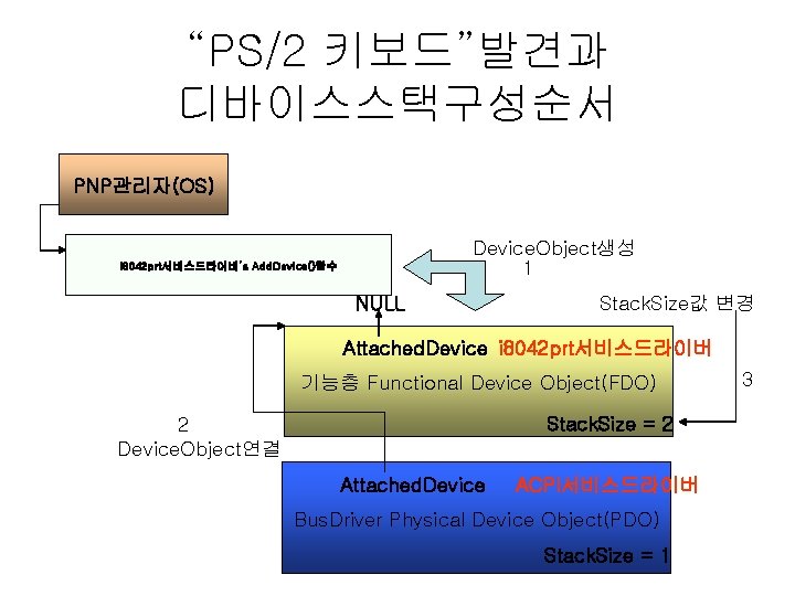 “PS/2 키보드”발견과 디바이스스택구성순서 PNP관리자(OS) Device. Object생성 1 I 8042 prt서비스드라이버’s Add. Device()함수 NULL Stack.