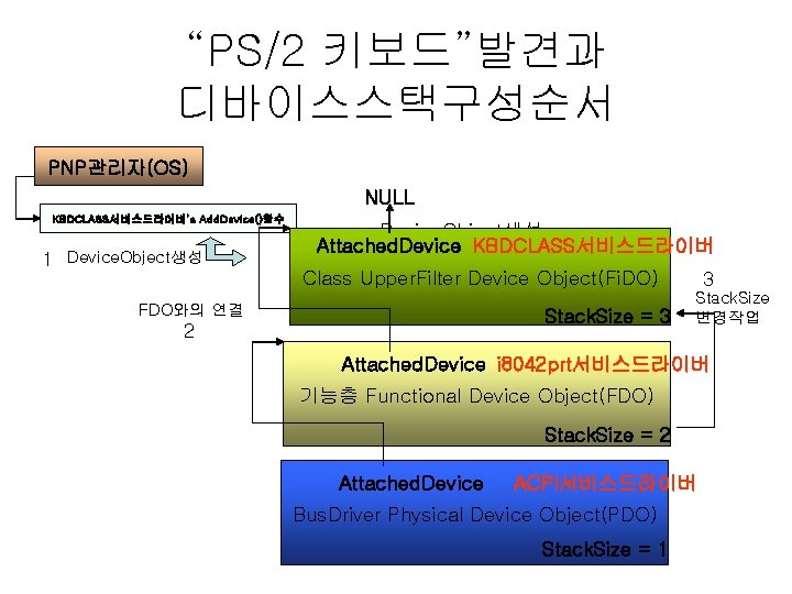 “PS/2 키보드”발견과 디바이스스택구성순서 PNP관리자(OS) NULL KBDCLASS서비스드라이버’s Add. Device()함수 1 Device. Object생성 Attached. Device KBDCLASS서비스드라이버