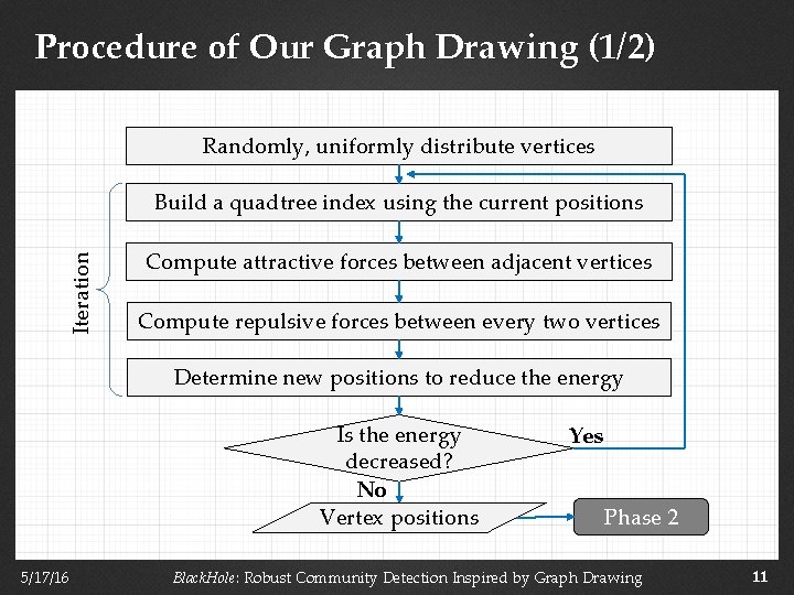 Procedure of Our Graph Drawing (1/2) Randomly, uniformly distribute vertices Iteration Build a quadtree