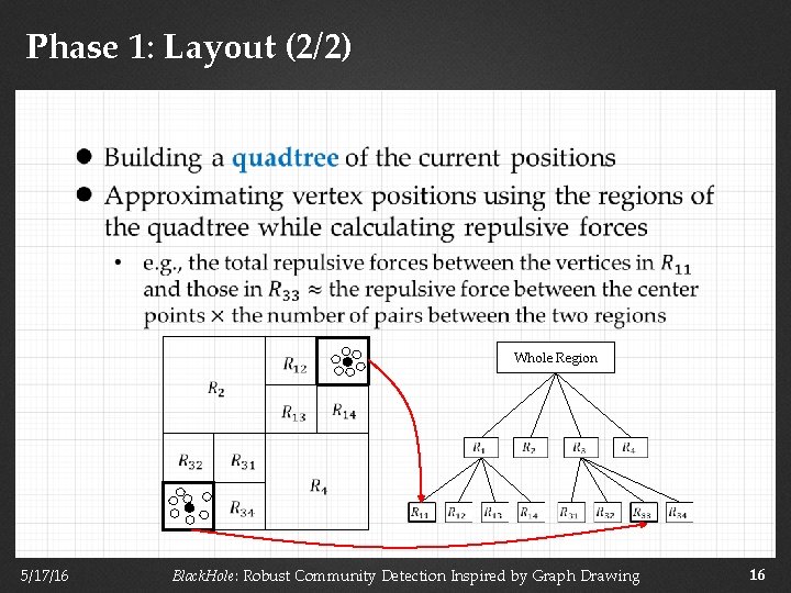 Phase 1: Layout (2/2) Whole Region 5/17/16 Black. Hole: Robust Community Detection Inspired by