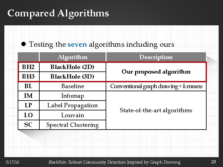 Compared Algorithms l Testing the seven algorithms including ours Algorithm 5/17/16 BH 2 Black.