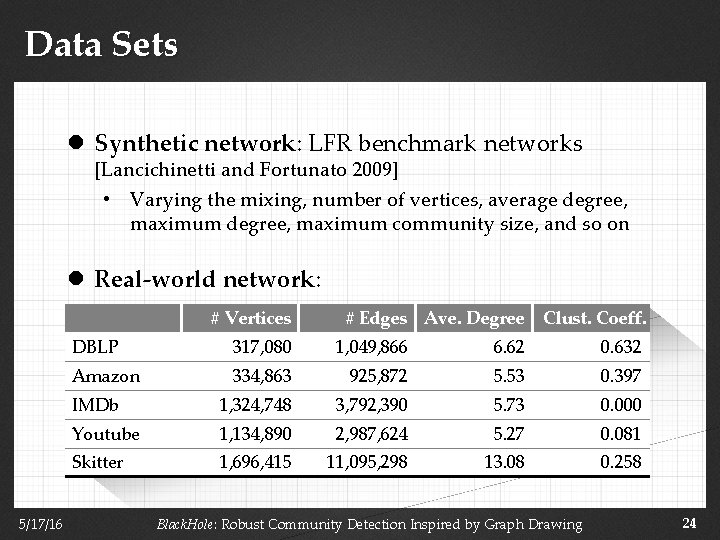 Data Sets l Synthetic network: LFR benchmark networks [Lancichinetti and Fortunato 2009] • Varying