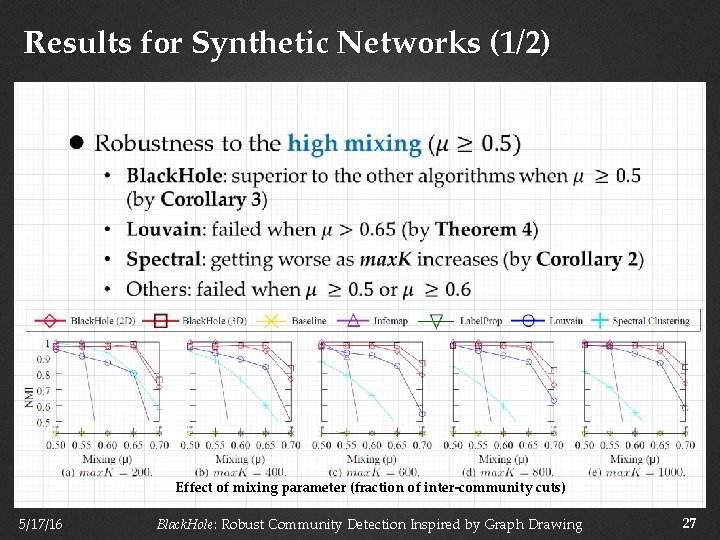 Results for Synthetic Networks (1/2) Effect of mixing parameter (fraction of inter-community cuts) 5/17/16