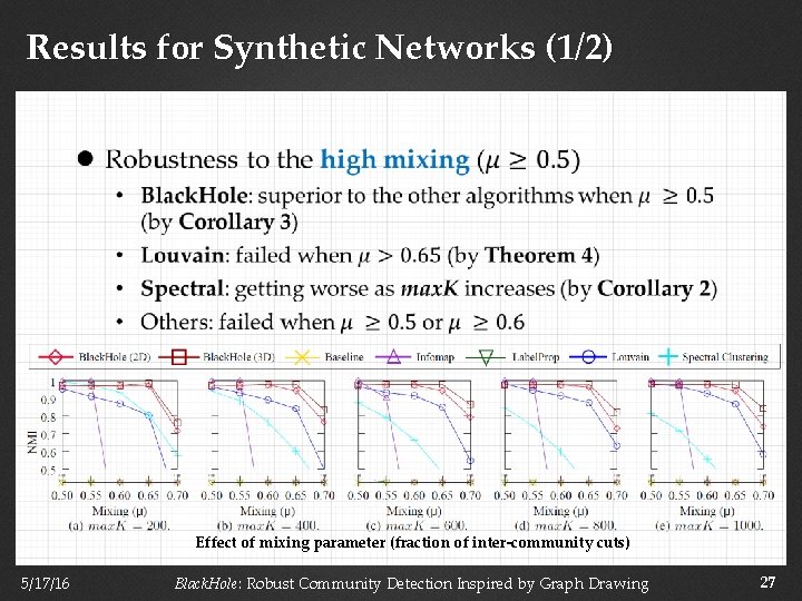 Results for Synthetic Networks (1/2) Effect of mixing parameter (fraction of inter-community cuts) 5/17/16