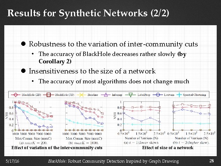 Results for Synthetic Networks (2/2) l Robustness to the variation of inter-community cuts •