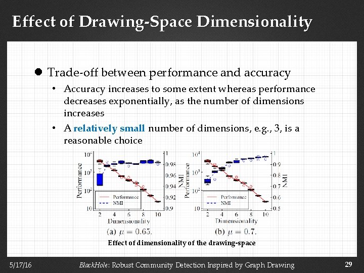 Effect of Drawing-Space Dimensionality l Trade-off between performance and accuracy • Accuracy increases to